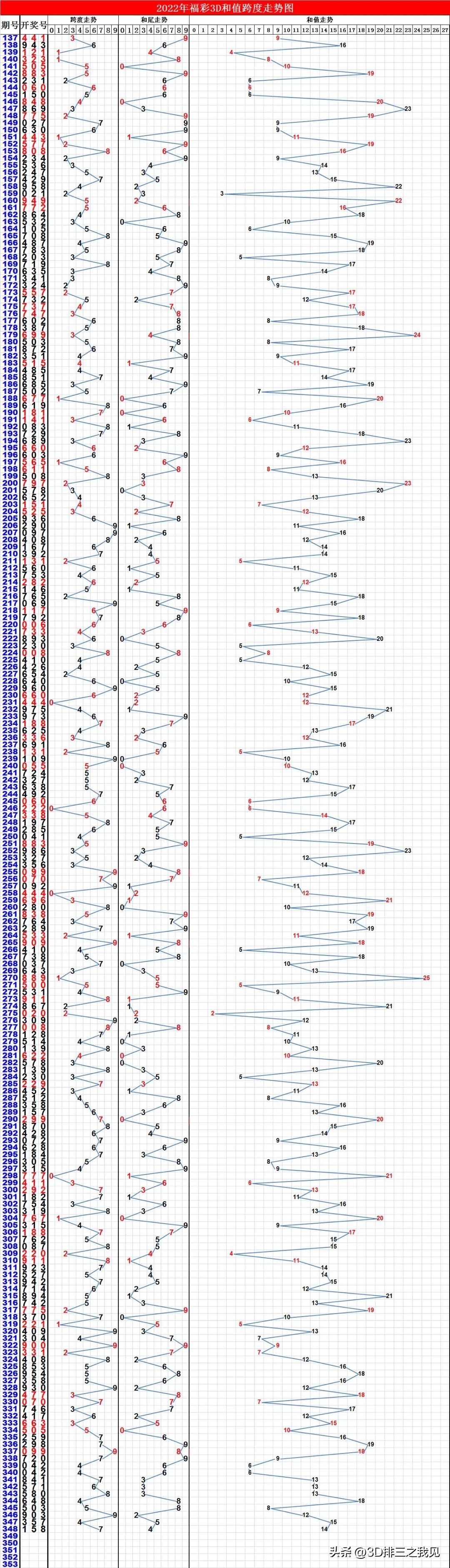 今晚福彩3D走势图，揭秘数字背后的奥秘与策略