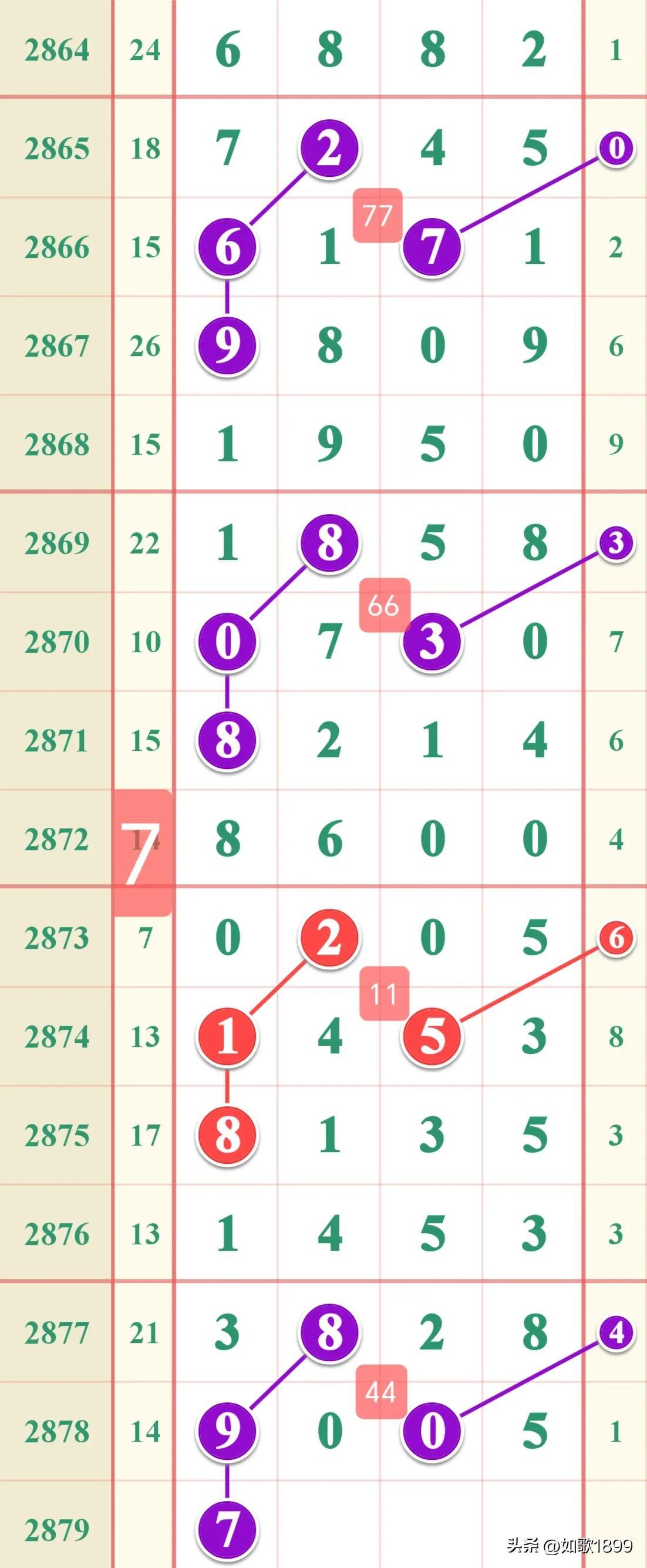 七星彩开奖结果历史查询，近30期深度解析