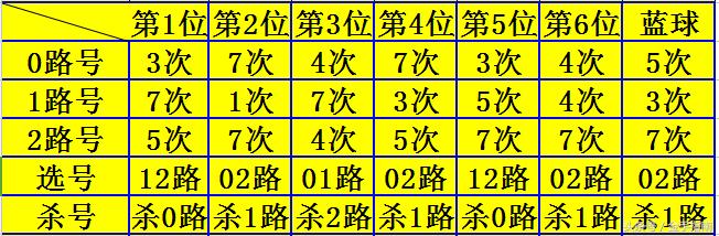 2003年双色球开奖记录，历史结果与数据分析
