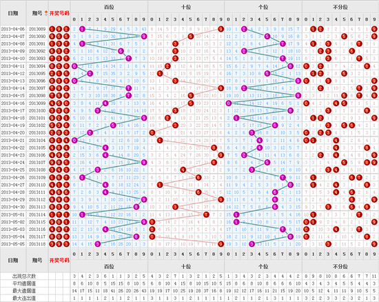 福彩3D百位遗漏走势图，透视数字背后的奥秘