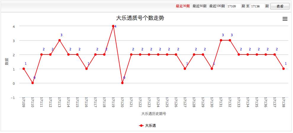 排列五，解读基本走势图，掌握新浪体彩新策略