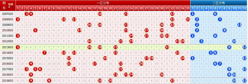 大乐透最近50期走势图深度解析与策略建议