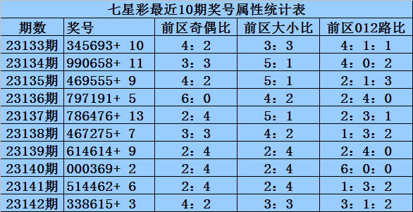 七星彩历史500期开奖号码结果深度解析