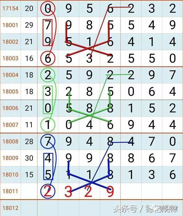 七星彩下期预测，理性分析，谨慎投注
