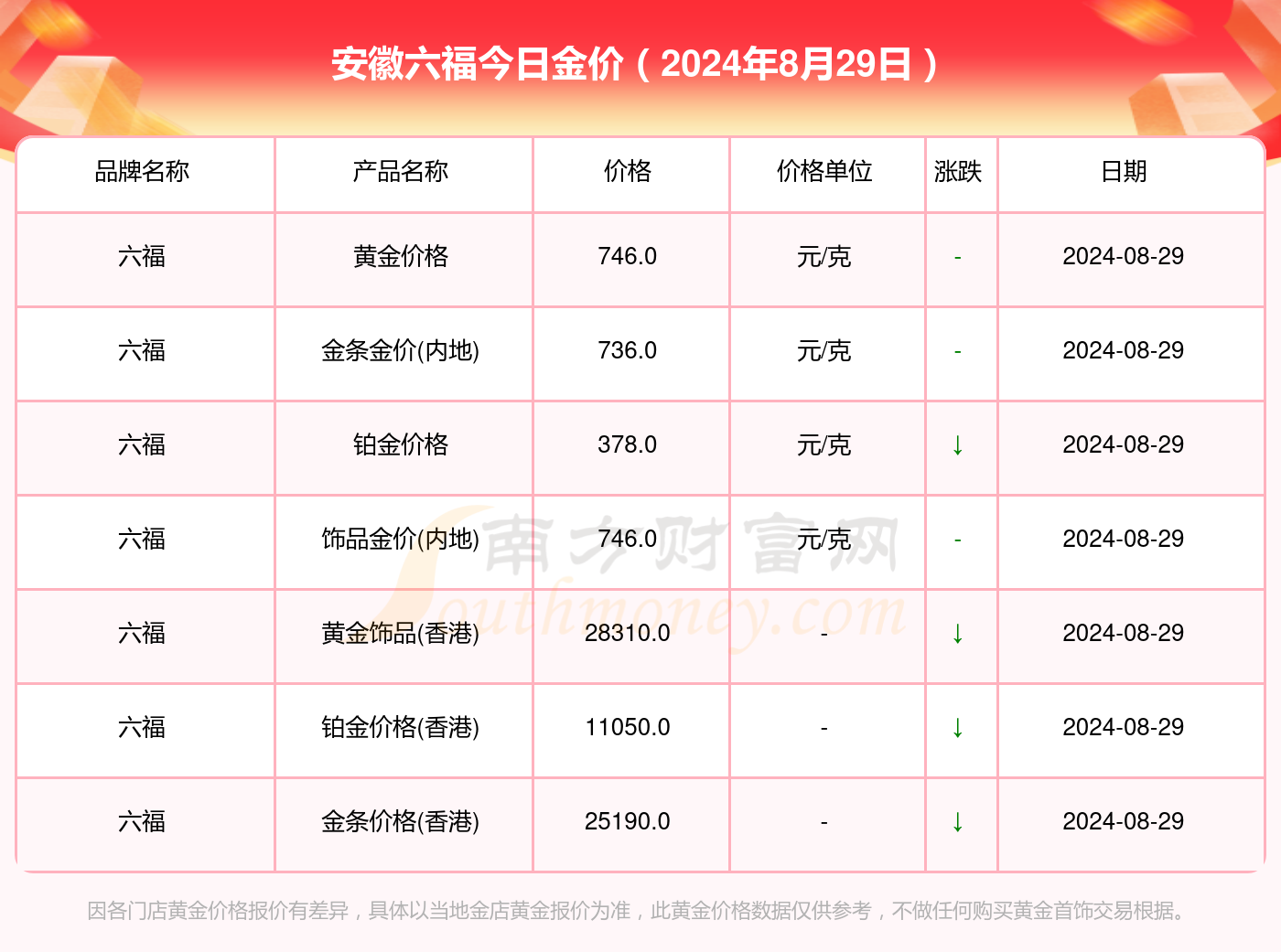 澳门六福珠宝今日金价回收查询表最新指南