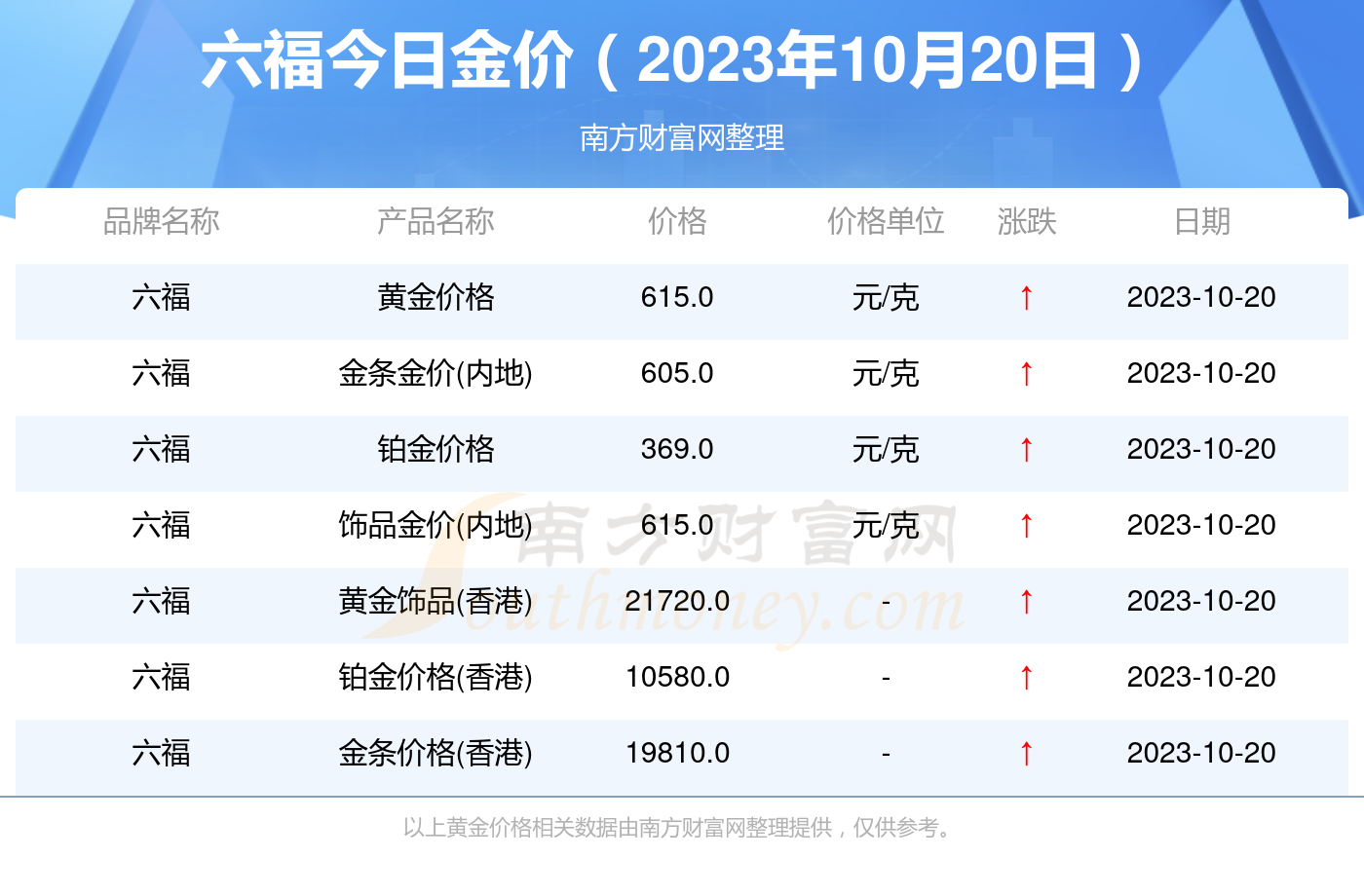 澳门六福珠宝今日金价，一克黄金的最新价格与市场动态