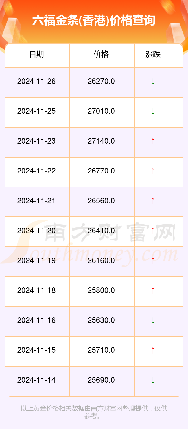 澳门六福珠宝今日金价表查询一览表图片解析