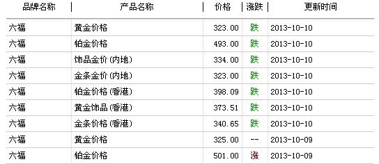 澳门六福黄金今日价格多少最新，市场动态与投资指南